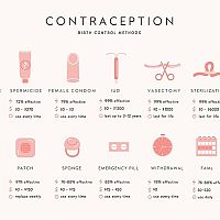 Contraception methods