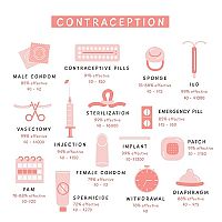 Contraception